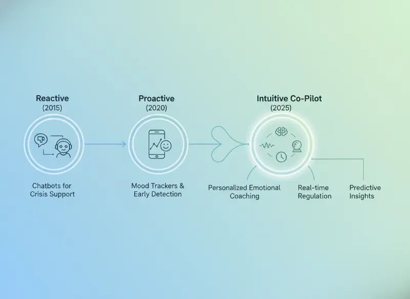 Infographic showing the evolution of AI in mental health from reactive to proactive and intuitive co-pilot by 2025
