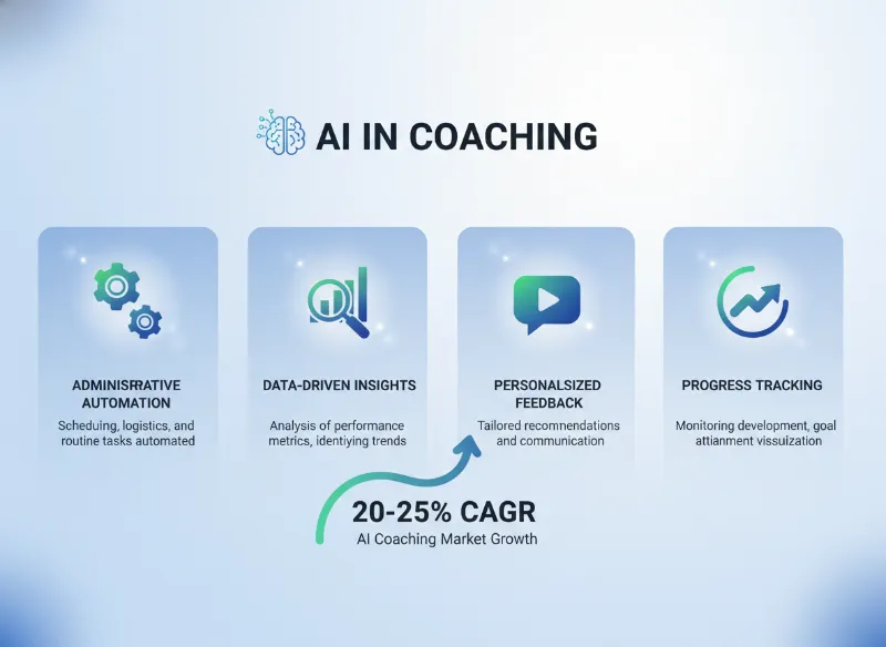 Infographic detailing AI's contributions to hybrid coaching