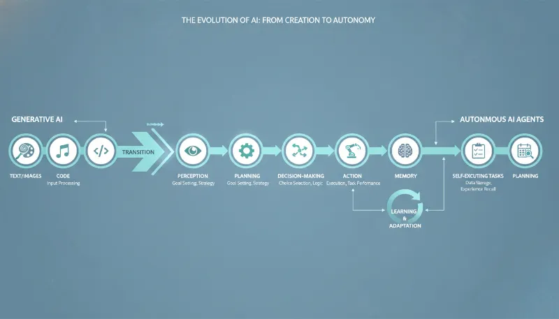 Infographic showing the transition from Generative AI to Autonomous AI Agents, highlighting key differences and capabilities.