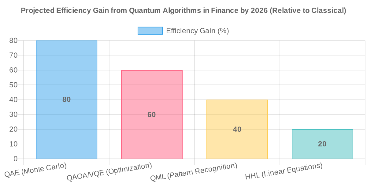 Chart: Projected Efficiency Gain from Quantum Algorithms in Finance by 2026 (Relative to Classical)