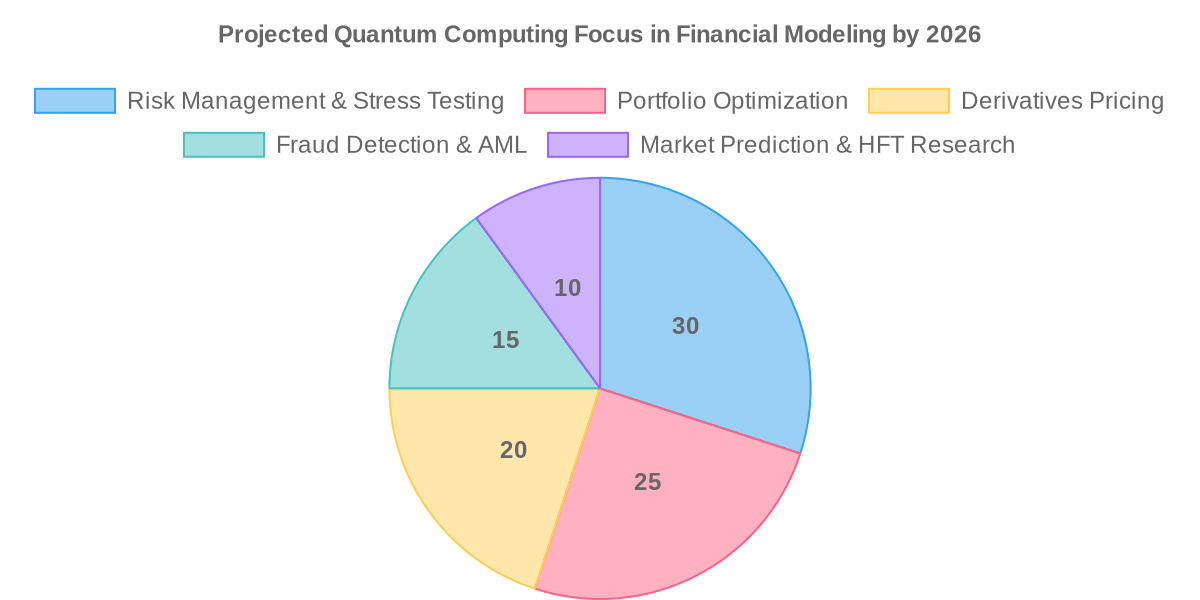 Chart: Projected Quantum Computing Focus in Financial Modeling by 2026